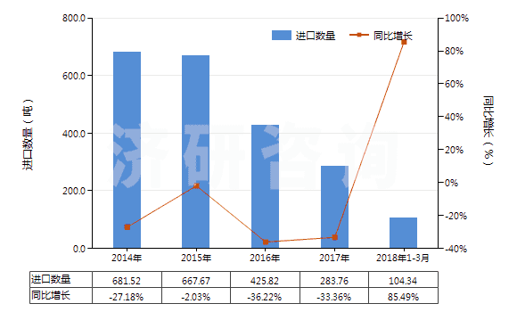 2014-2018年3月中國其他彈性紗線（未加捻或捻度每米不超過50轉(zhuǎn)）(HS54024490)進口量及增速統(tǒng)計